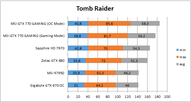 Производительность в Tomb Raider